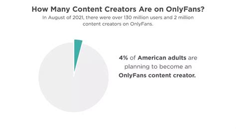 what percentage of onlyfans users are female|Current Active OnlyFans Creators: Latest Statistics and Insights